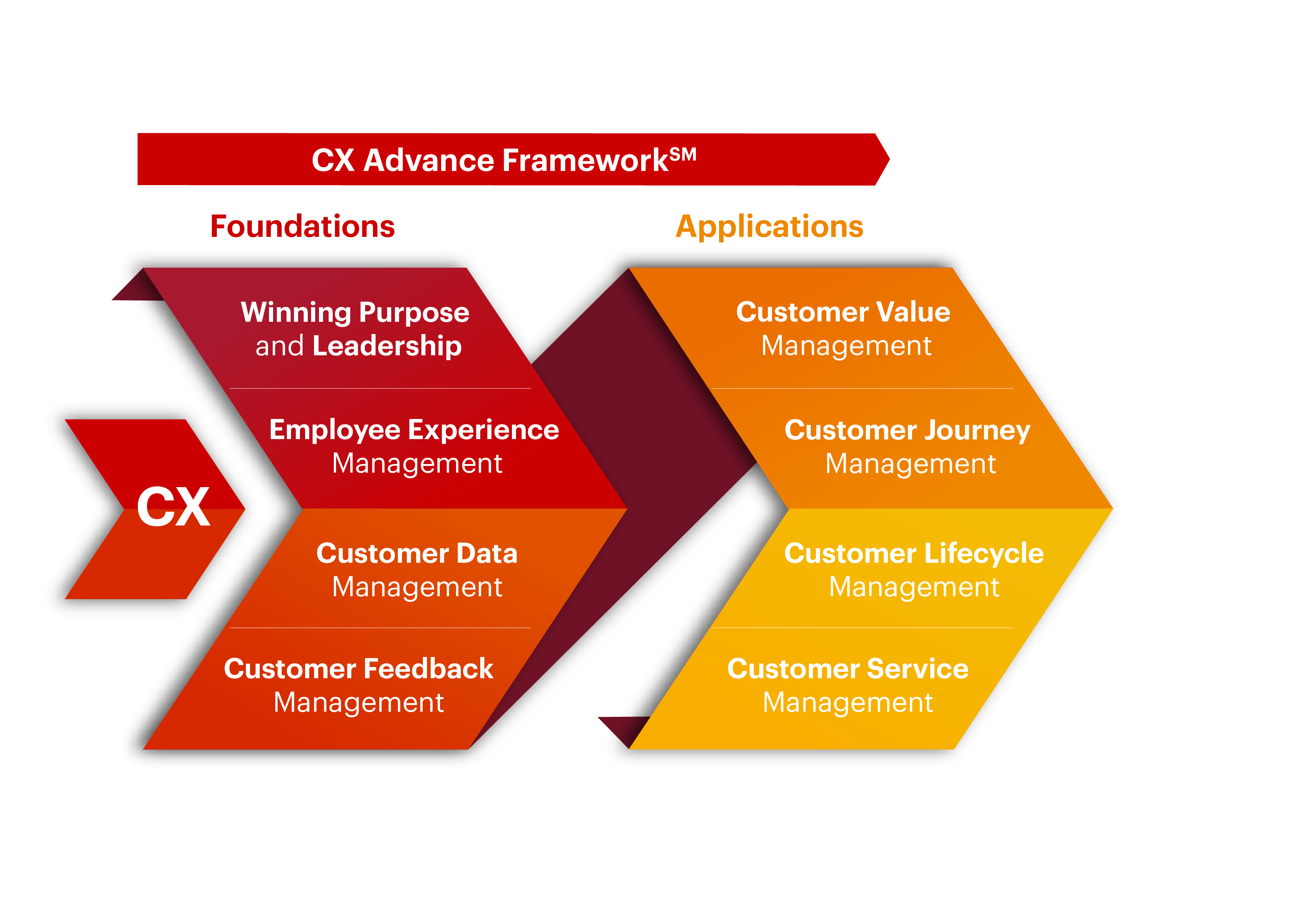 CX Advanced Framework_Forward_V3-04